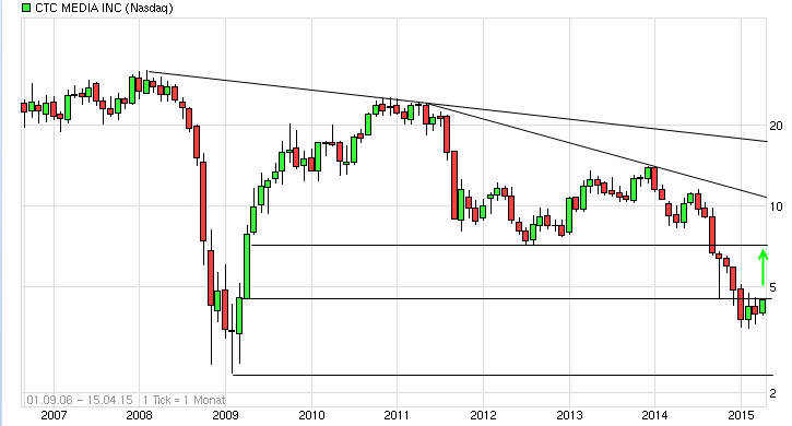 die russische Prosieben auf Tiefstkurs ! 817487