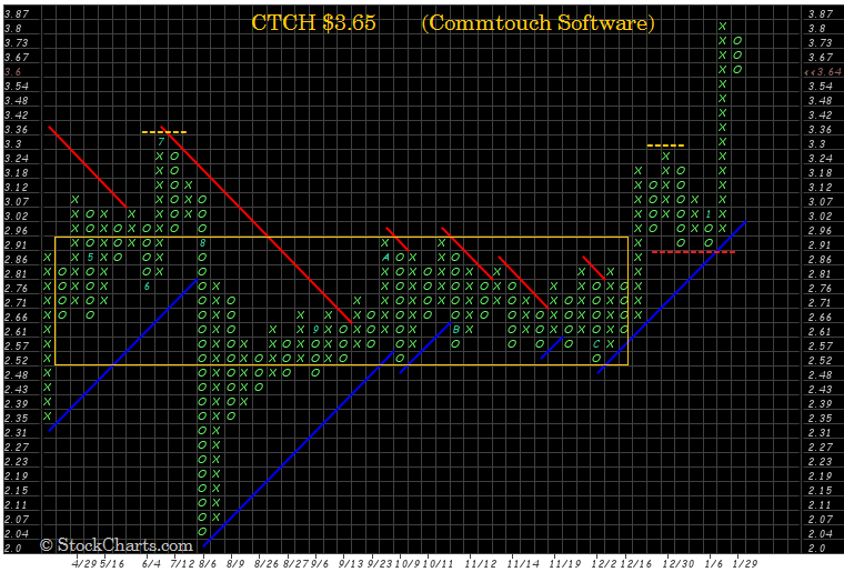 Walli's PnF picks (Aktien) 688642
