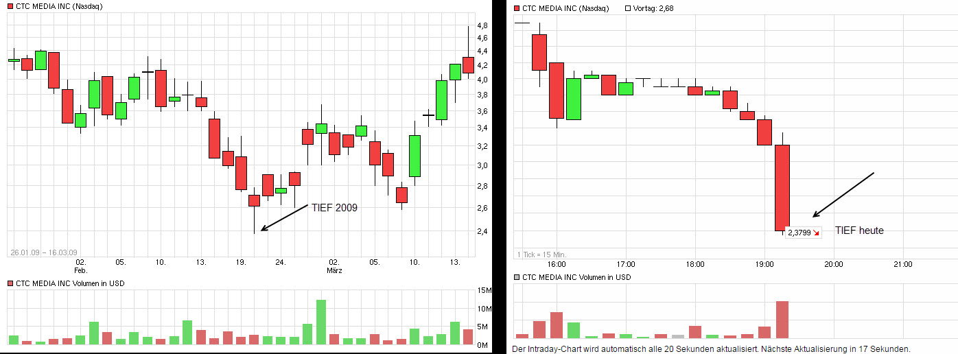 die russische Prosieben auf Tiefstkurs ! 836958