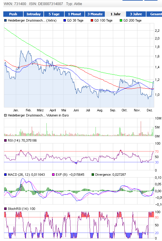 Heidelberger Druckmaschinen jetzt kaufenswert ? 561177