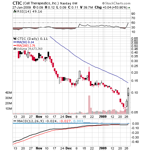 Cell Therapeutics vor Tounaround? 213070