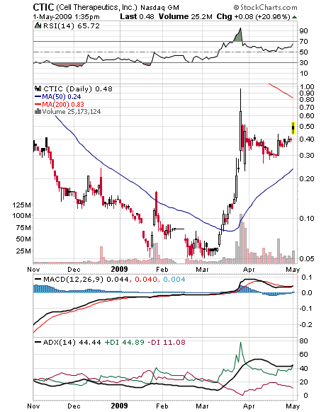 Cell Therapeutics vor Tounaround? 230532