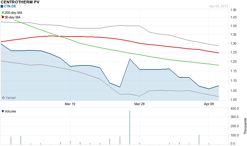 centrotherm photovoltaics 595970