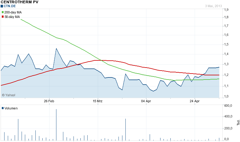 centrotherm photovoltaics 603702
