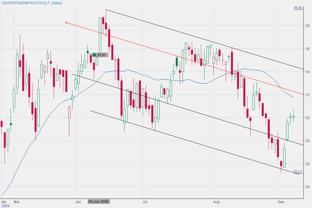 Solar Zulieferer ! 258246