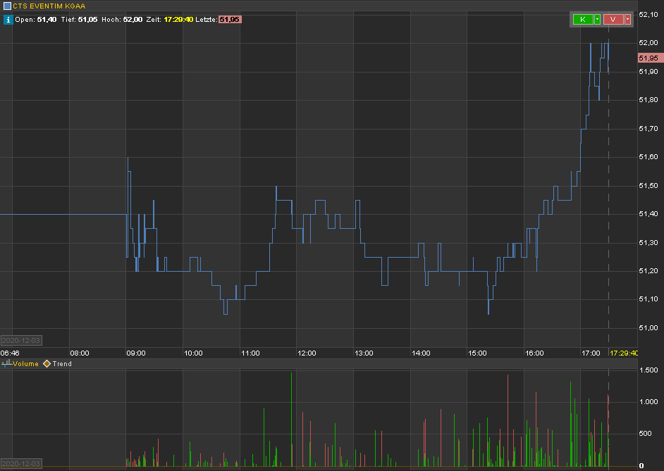 CTS Eventim setzt weiter auf Wachstum 1217467