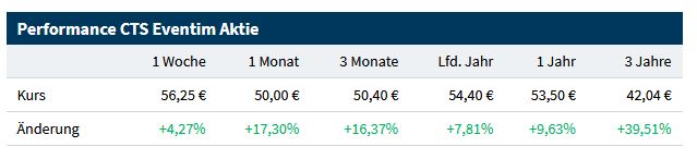 CTS Eventim setzt weiter auf Wachstum 1235816