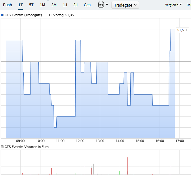 CTS Eventim setzt weiter auf Wachstum 1217464