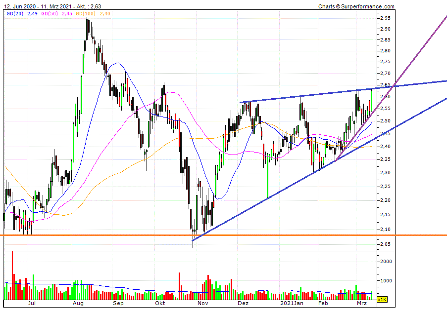 CTT Correios de Portugal - Staatspost Marktführer 1239431