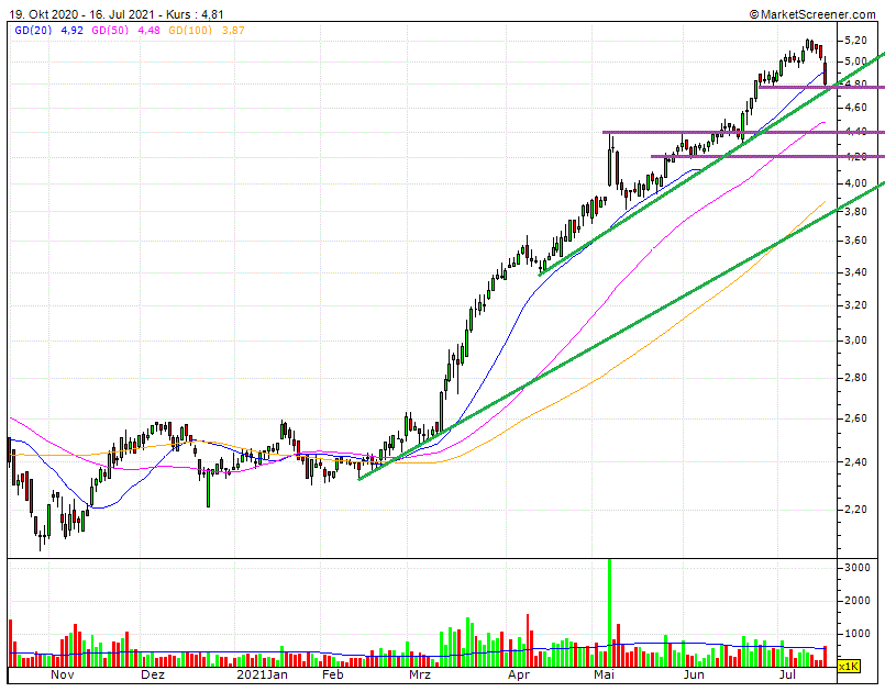CTT Correios de Portugal - Staatspost Marktführer 1264049