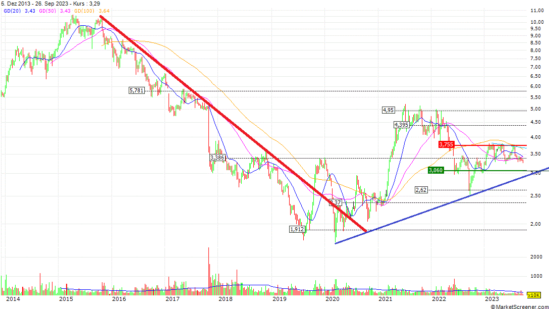 CTT Correios de Portugal - Staatspost Marktführer 1391473