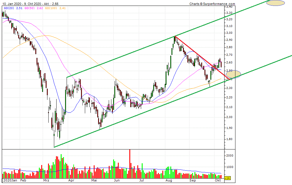 CTT Correios de Portugal - Staatspost Marktführer 1205824