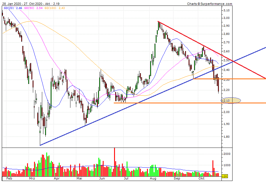 CTT Correios de Portugal - Staatspost Marktführer 1209205