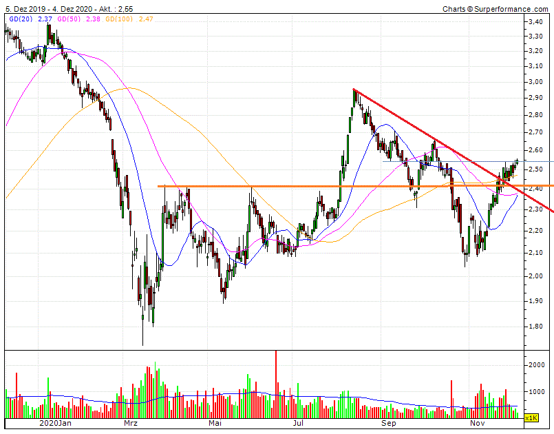 CTT Correios de Portugal - Staatspost Marktführer 1217710