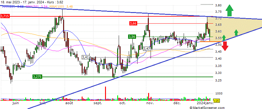 CTT Correios de Portugal - Staatspost Marktführer 1408438