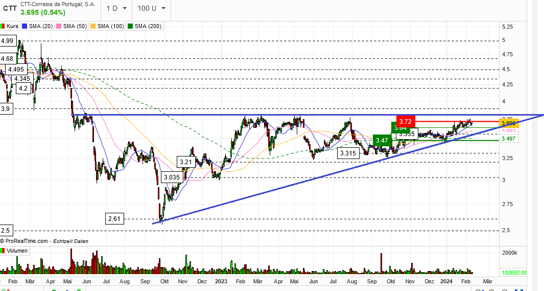 CTT Correios de Portugal - Staatspost Marktführer 1413455