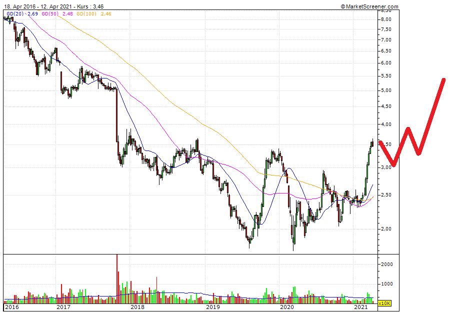CTT Correios de Portugal - Staatspost Marktführer 1246025