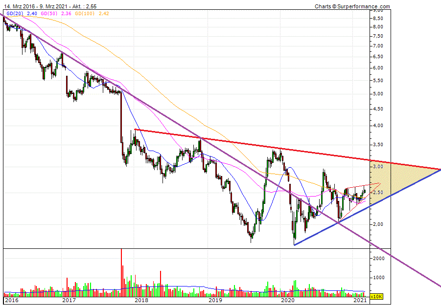 CTT Correios de Portugal - Staatspost Marktführer 1238947