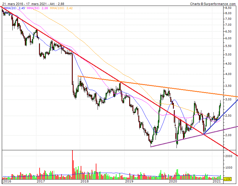 CTT Correios de Portugal - Staatspost Marktführer 1240746