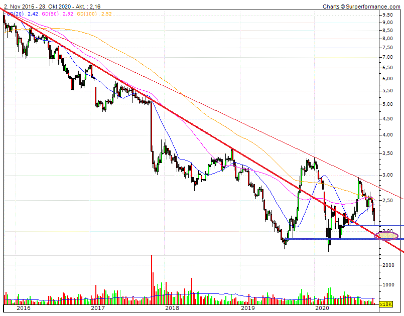 CTT Correios de Portugal - Staatspost Marktführer 1209399