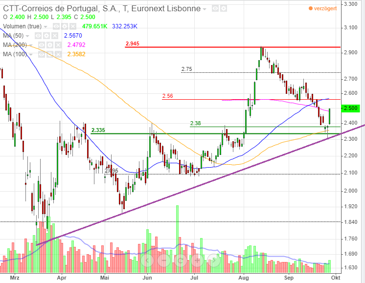 CTT Correios de Portugal - Staatspost Marktführer 1203708