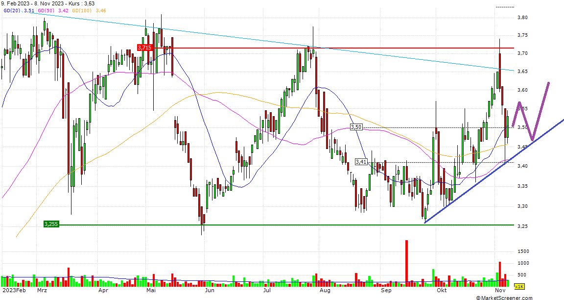 CTT Correios de Portugal - Staatspost Marktführer 1397361