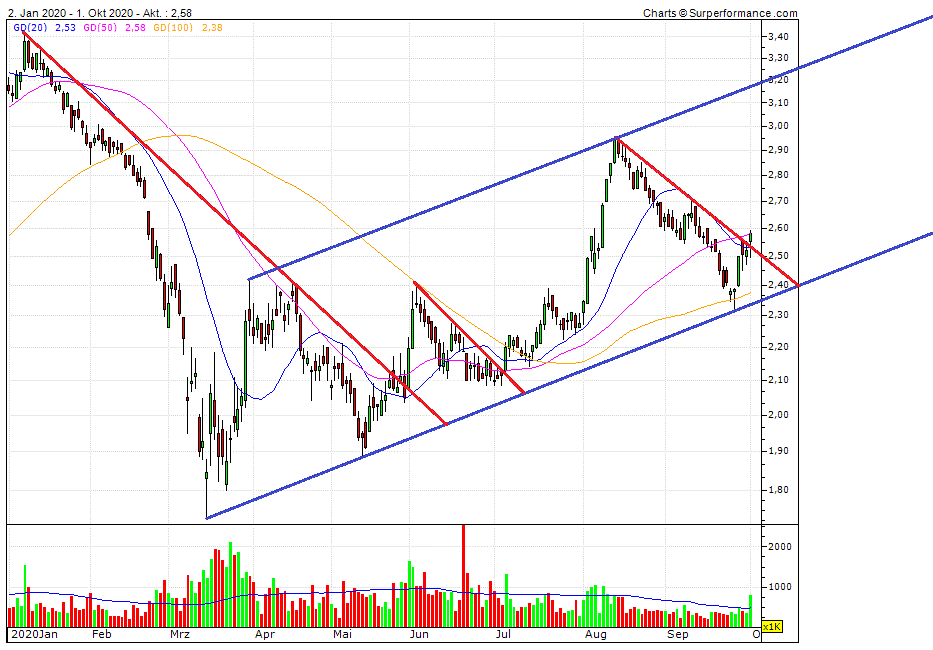 CTT Correios de Portugal - Staatspost Marktführer 1204411