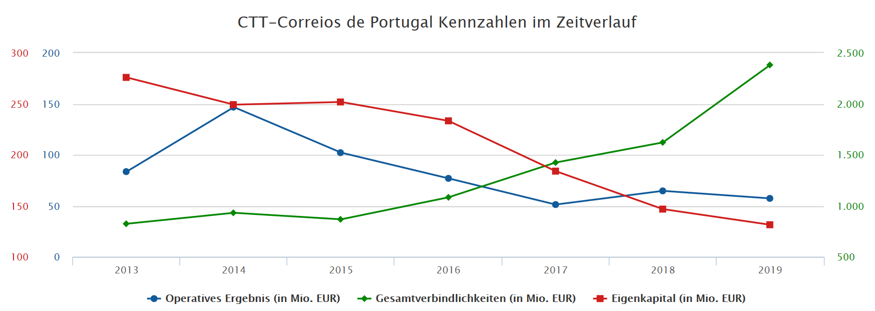 CTT Correios de Portugal - Staatspost Marktführer 1230941