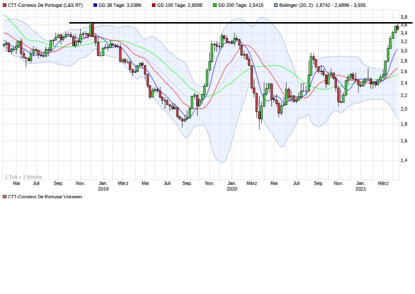 CTT Correios de Portugal - Staatspost Marktführer 1246024
