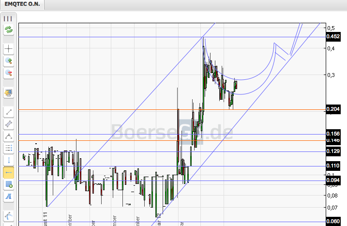 emQtec (A0JL52) - die neue ArQuana oder was?! 503066