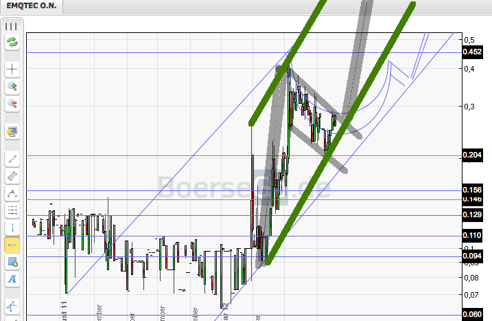 emQtec (A0JL52) - die neue ArQuana oder was?! 503080