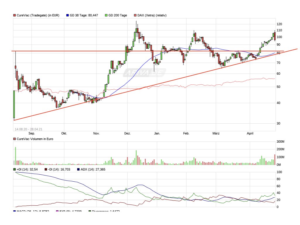 Curevac-IPO, ein lohnenswerter Einstieg? 1249329