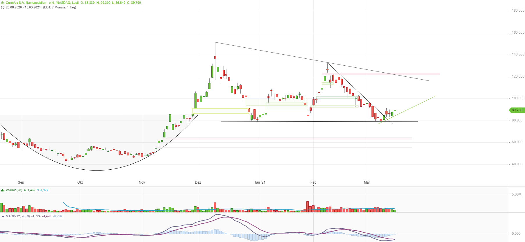 Curevac-IPO, ein lohnenswerter Einstieg? 1240294