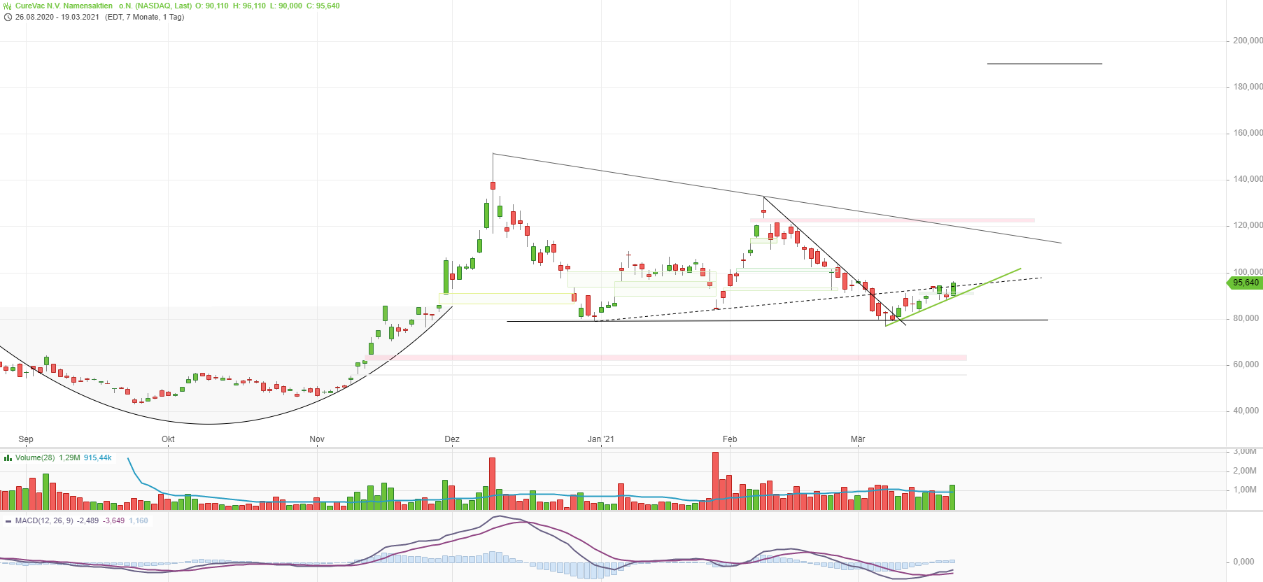 Curevac-IPO, ein lohnenswerter Einstieg? 1241567