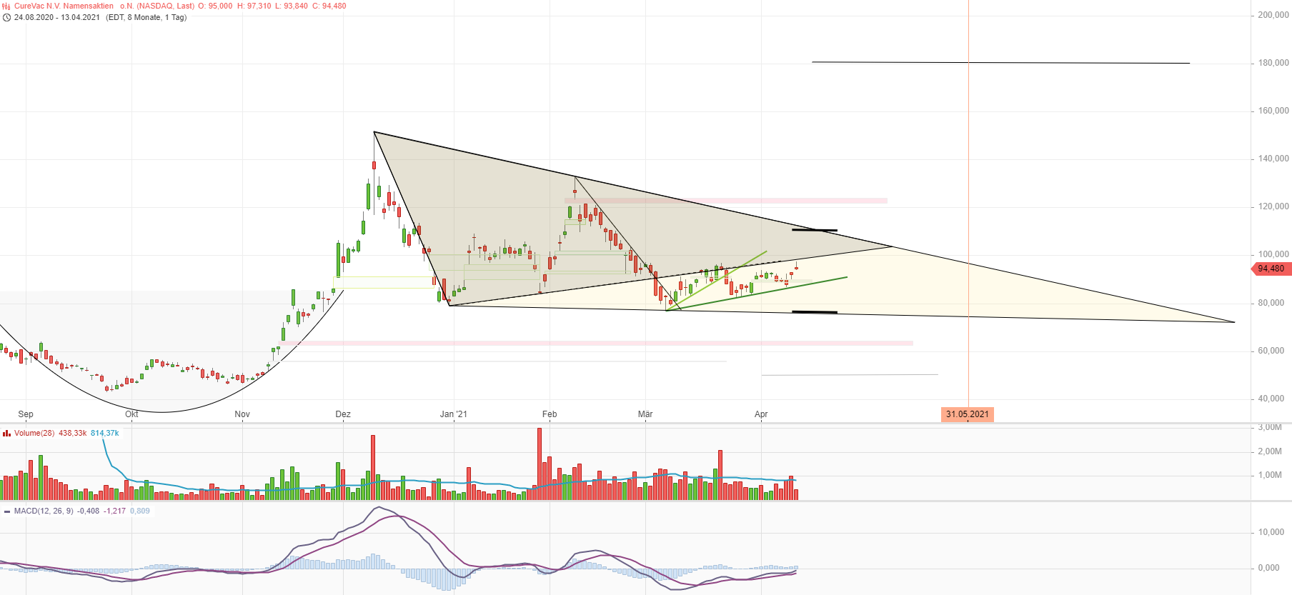 Curevac-IPO, ein lohnenswerter Einstieg? 1246235