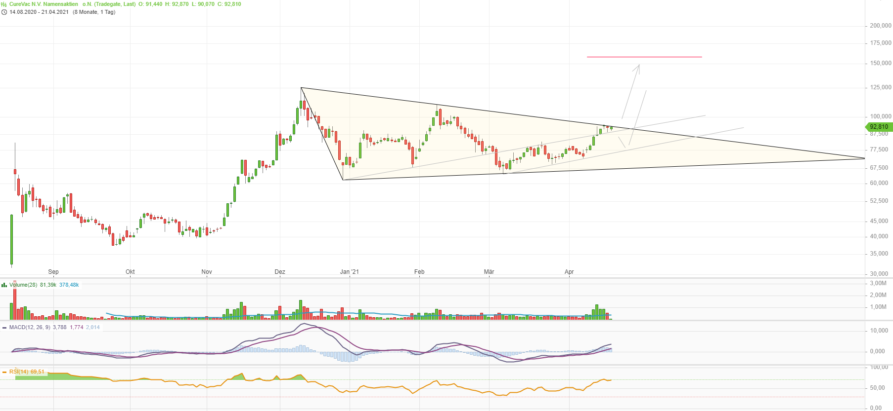 Curevac-IPO, ein lohnenswerter Einstieg? 1247914