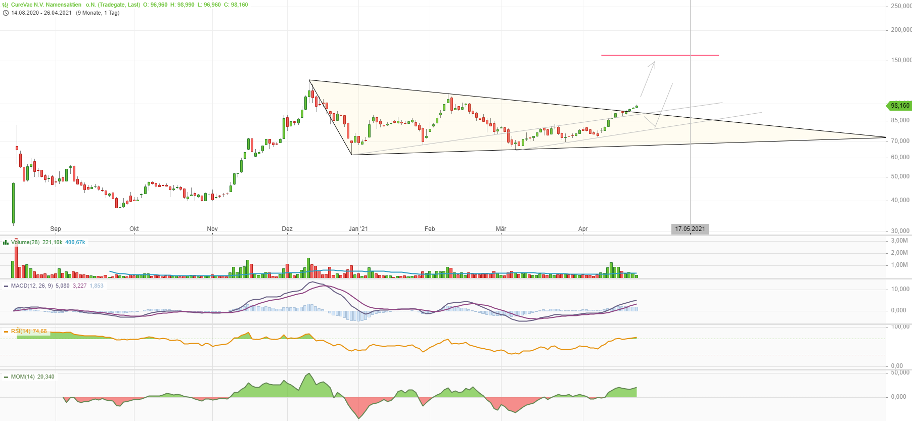 Curevac-IPO, ein lohnenswerter Einstieg? 1248801