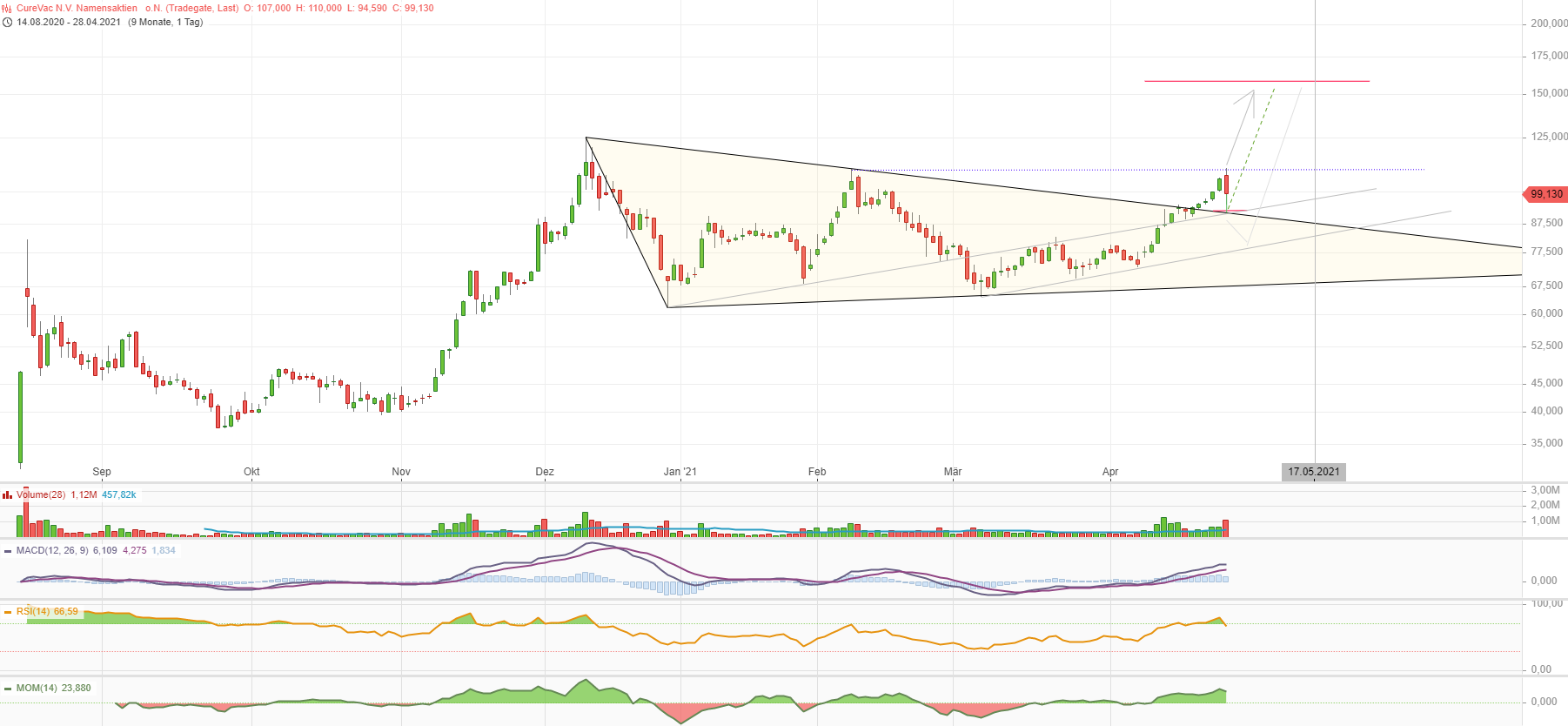 Curevac-IPO, ein lohnenswerter Einstieg? 1249310