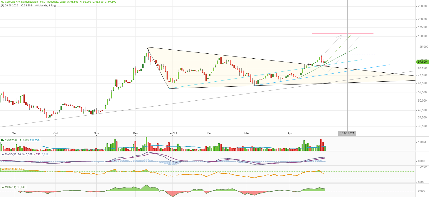 Curevac-IPO, ein lohnenswerter Einstieg? 1250057