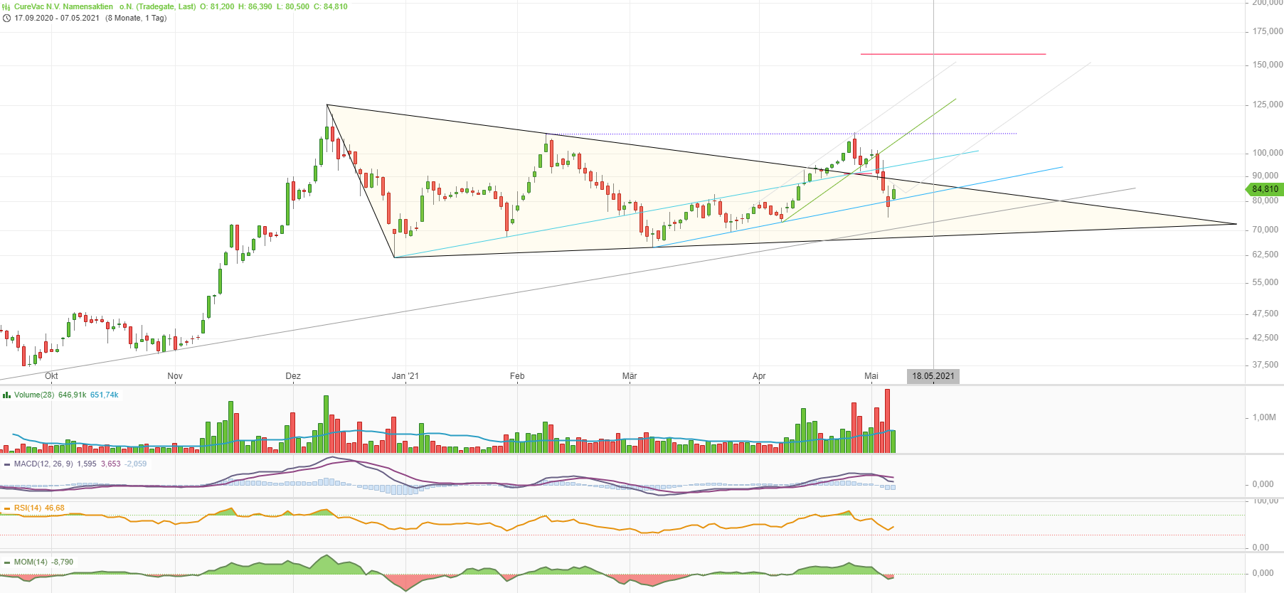 Curevac-IPO, ein lohnenswerter Einstieg? 1251322