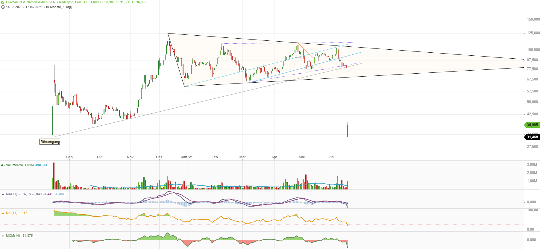 Curevac-IPO, ein lohnenswerter Einstieg? 1258977