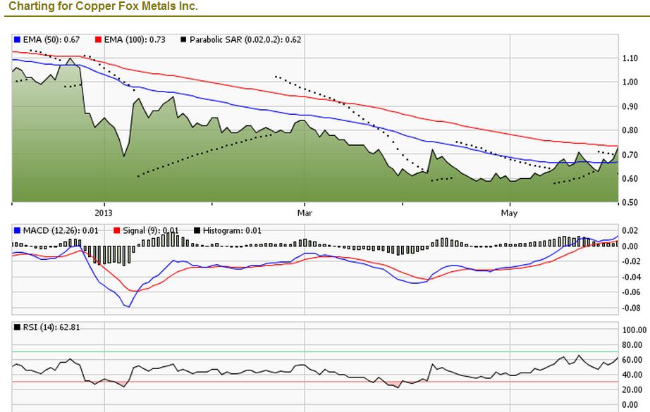 Copper Fox Metals. Kupfer-Gold-Molybdän-Silber 612445