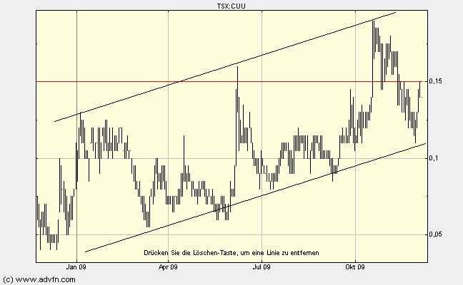 Copper Fox Metals. Kupfer-Gold-Molybdän-Silber 281495