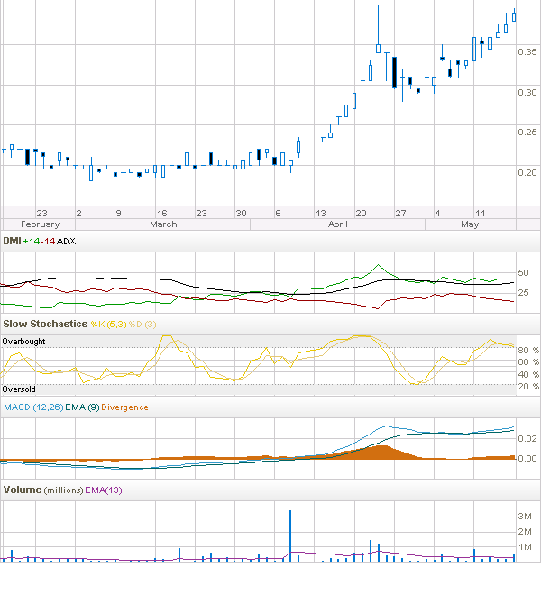 Chartcheck - Clinuvel Pharmaceuticals 233477