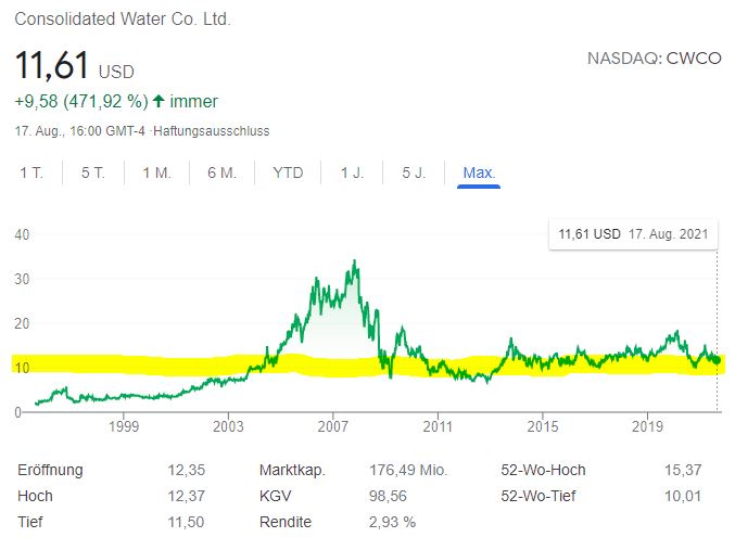 Consolidated Water WKN 913867 sorgt für Wasser 1269521