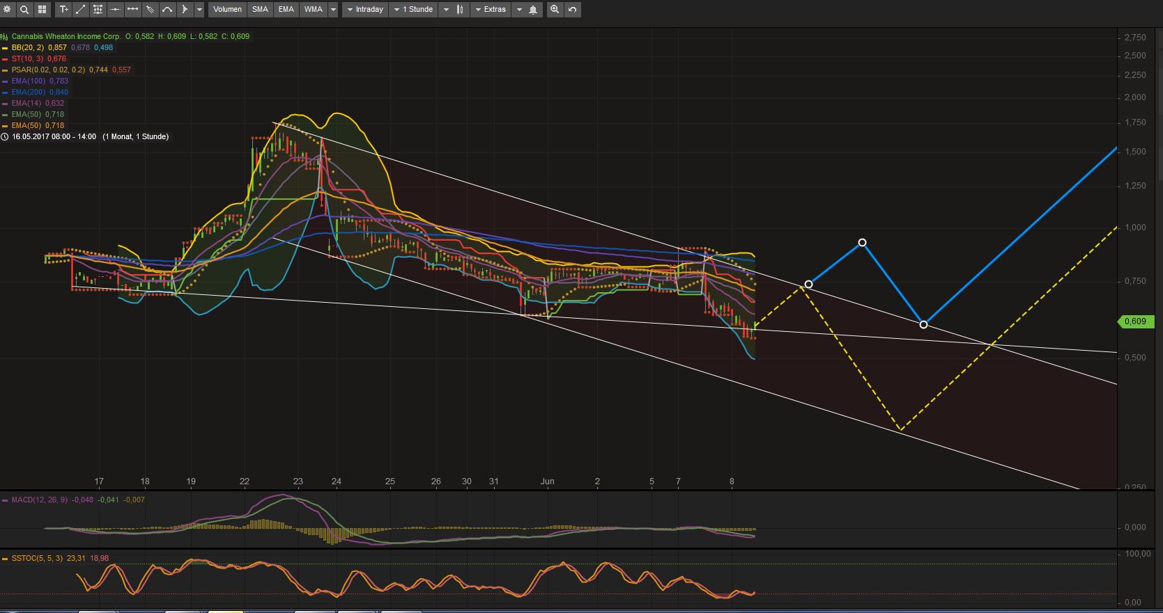 Cannabis ein sicherer mid-bigcap- Hafen? 994518