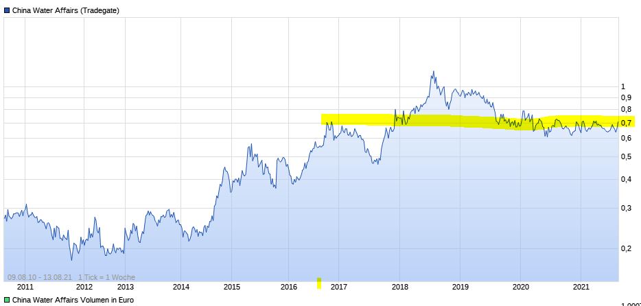 China Water Affairs ab 2020 1268897