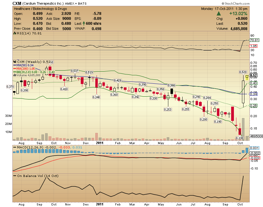 Cardium Therapeut. ( WKN: A0H058 / CXM ) /AMEX 448965