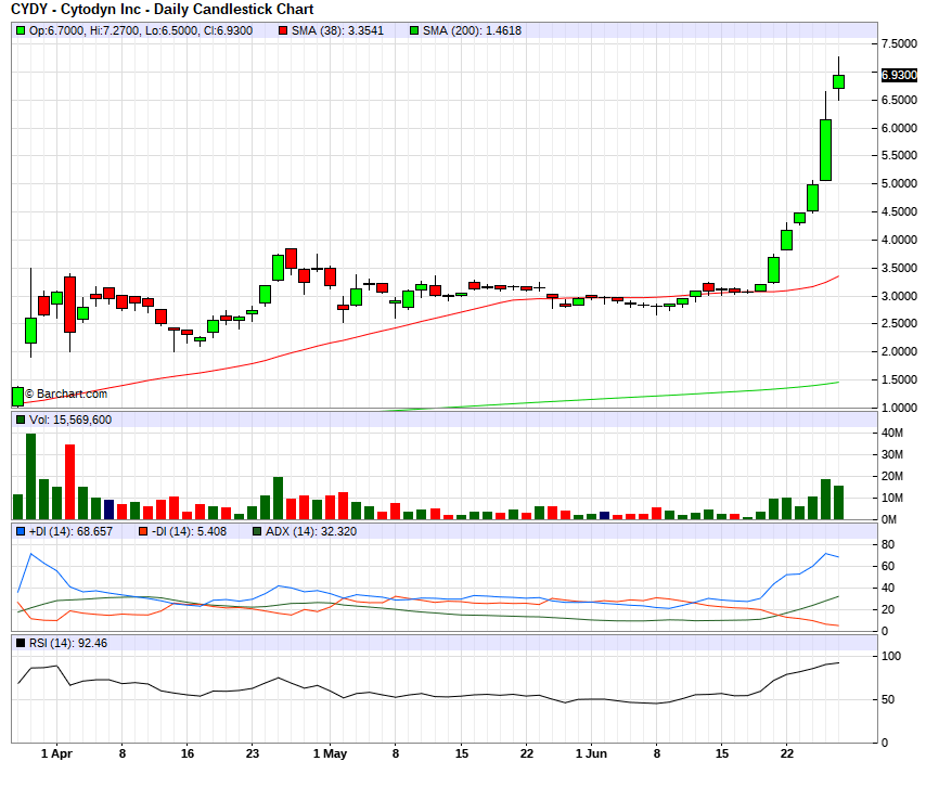 Cytodyn - biotech mit Monster Potential !! 1187617