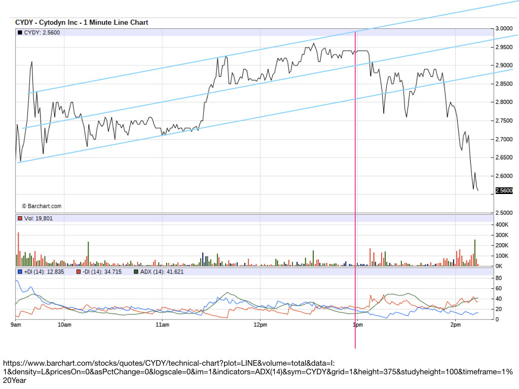 Cytodyn - biotech mit Monster Potential !! 1170674